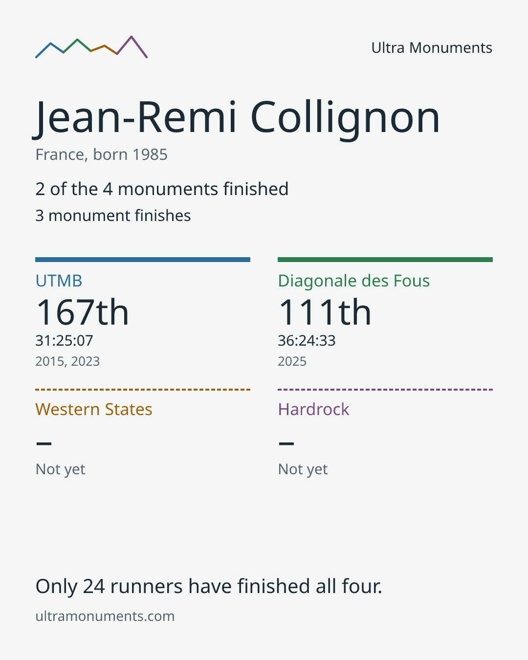 Results card for Jean-Remi Collignon