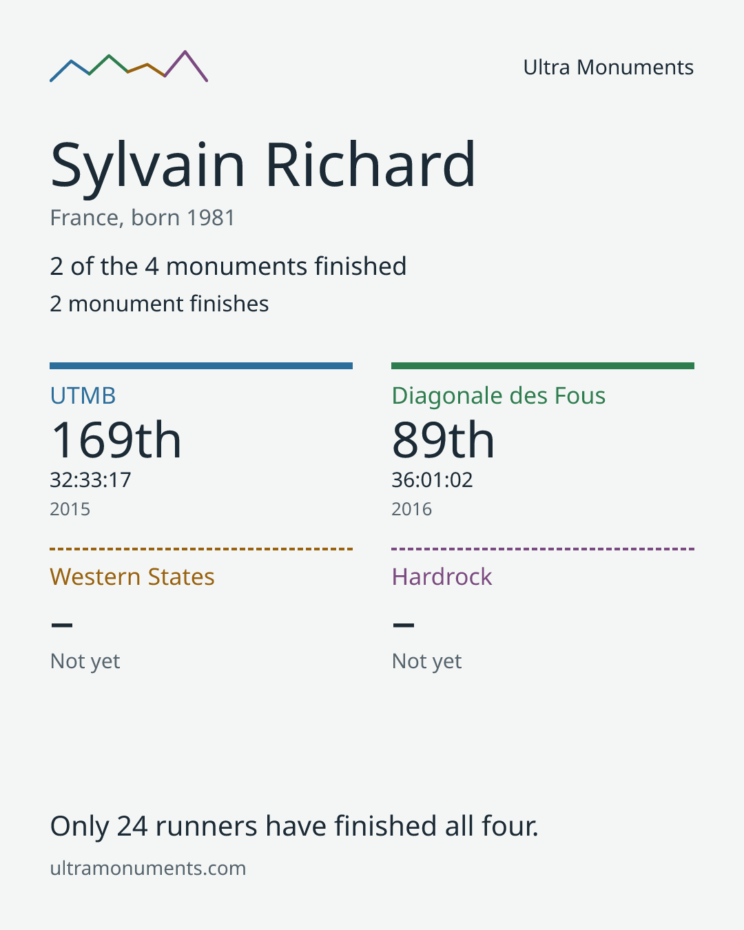 Results card for Sylvain Richard
