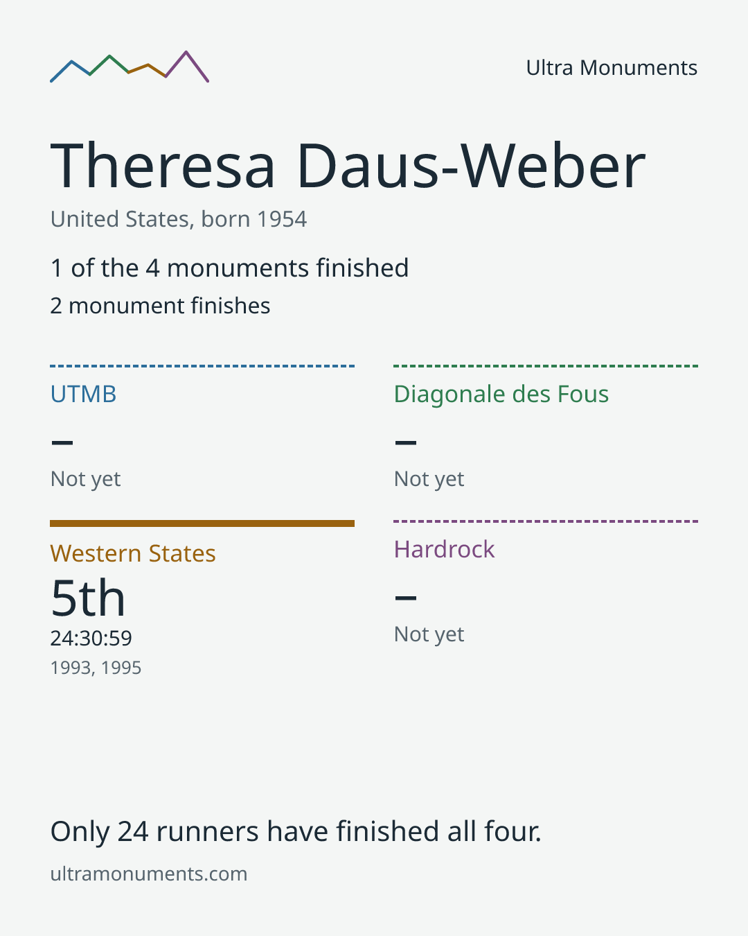 Results card for Theresa Daus-Weber