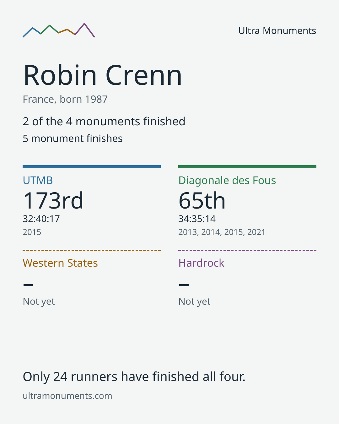 Results card for Robin Crenn