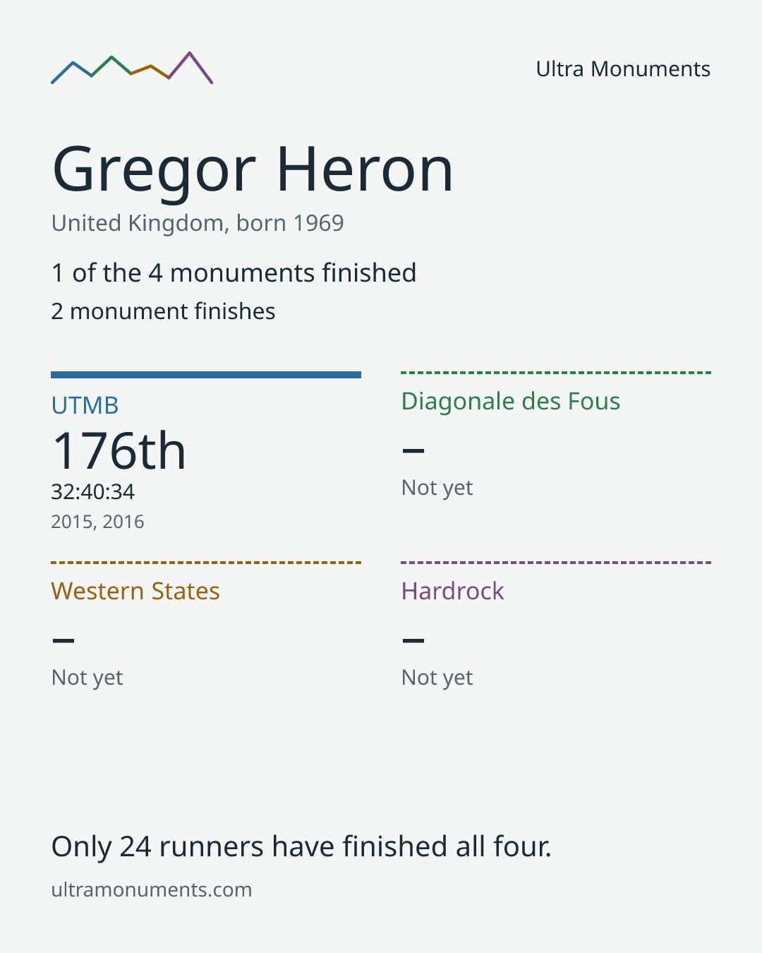 Results card for Gregor Heron