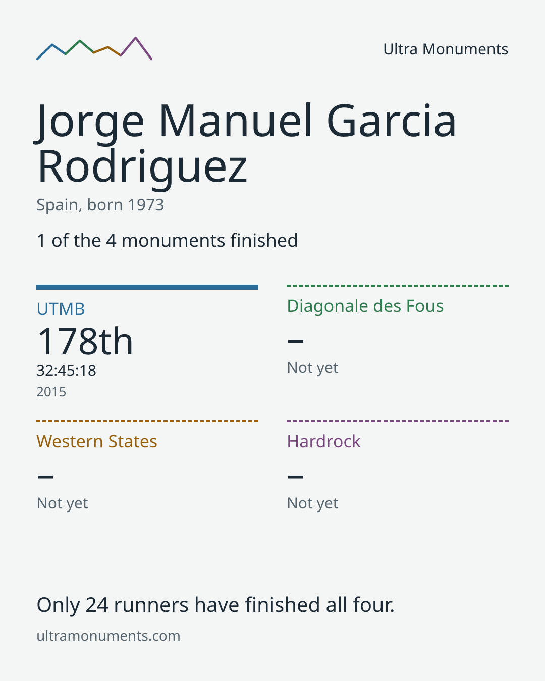 Results card for Jorge Manuel Garcia Rodriguez