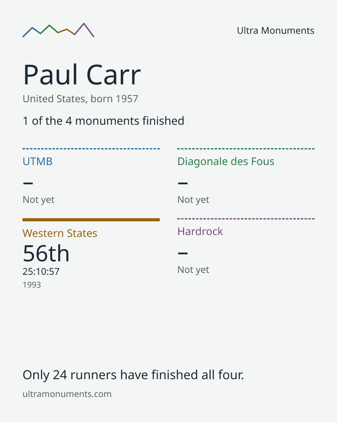 Results card for Paul Carr