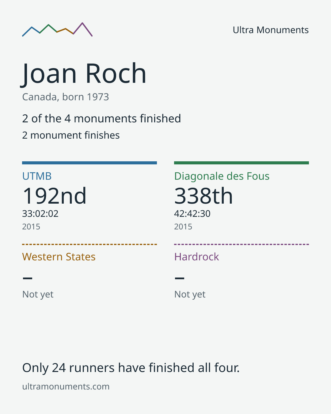 Results card for Joan Roch