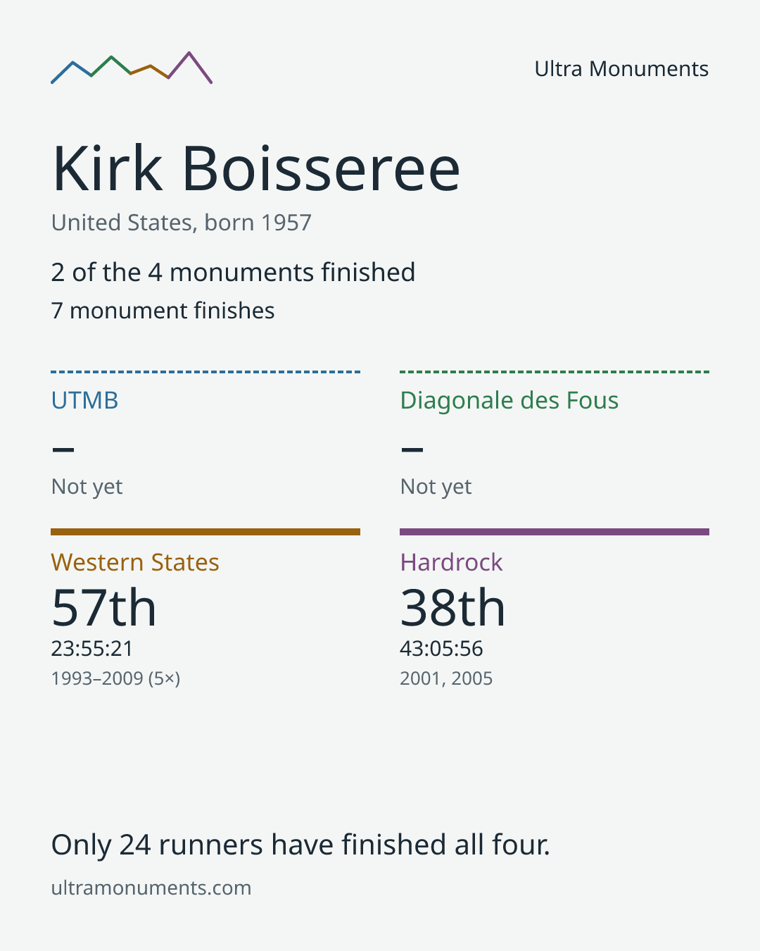 Results card for Kirk Boisseree