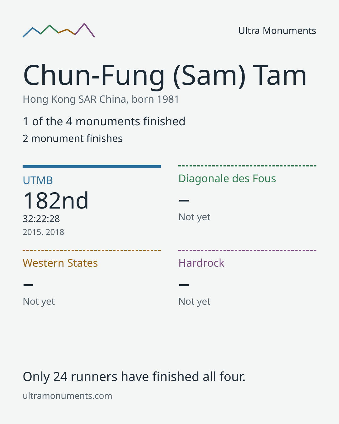Results card for Chun-Fung (Sam) Tam