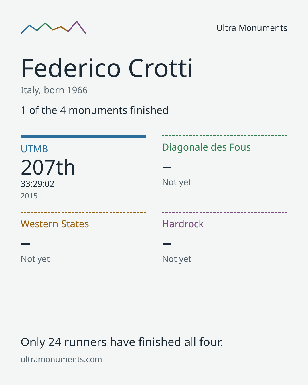 Results card for Federico Crotti