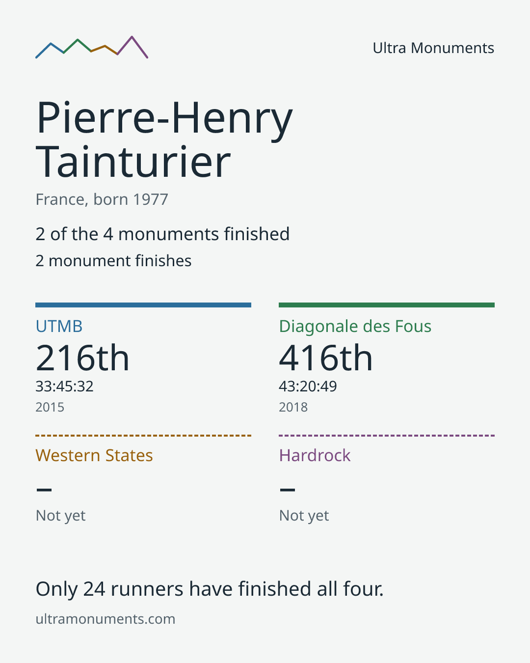 Results card for Pierre-Henry Tainturier