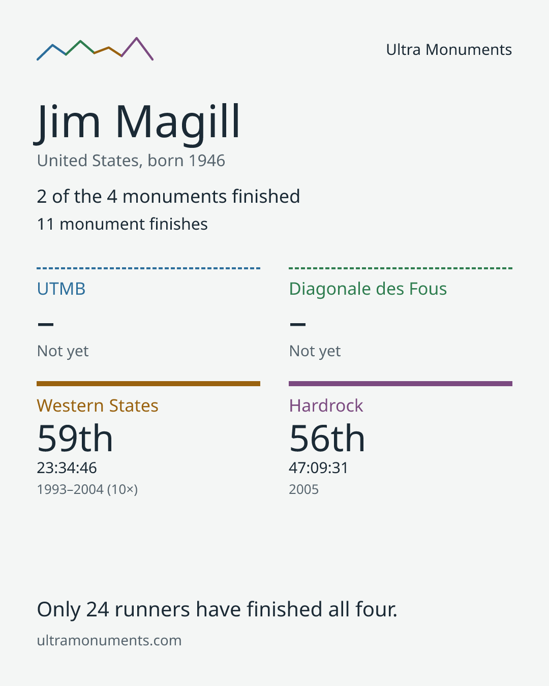 Results card for Jim Magill