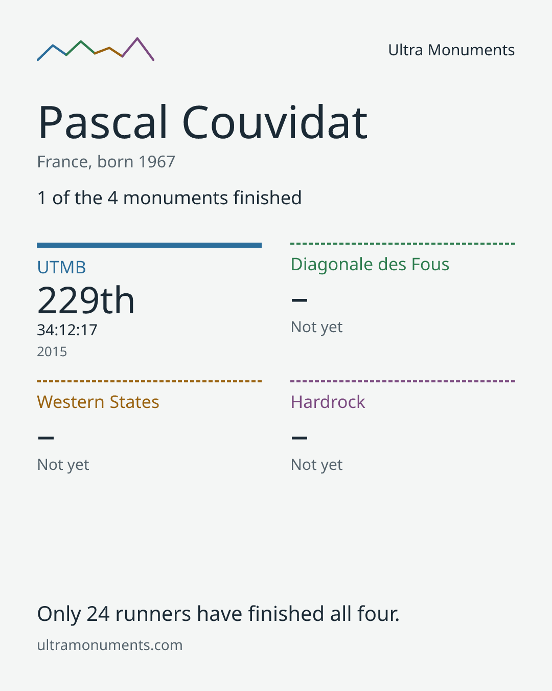 Results card for Pascal Couvidat