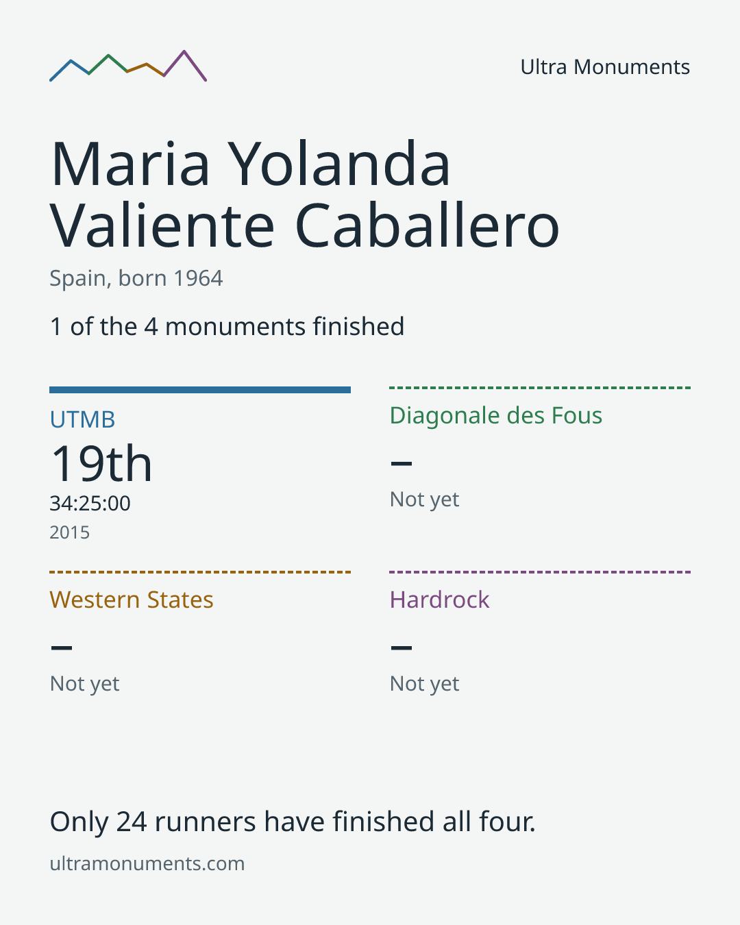 Results card for Maria Yolanda Valiente Caballero