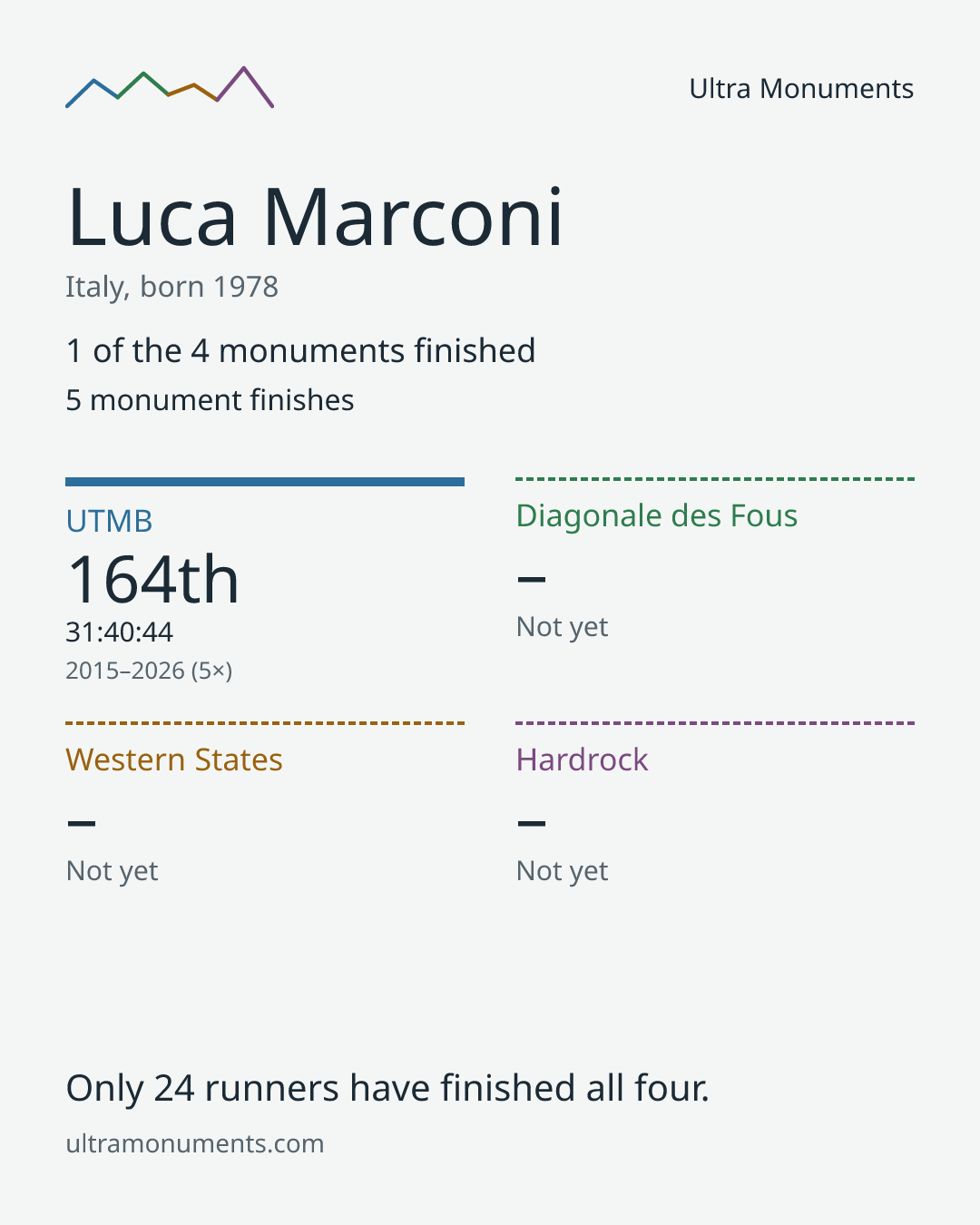 Results card for Luca Marconi