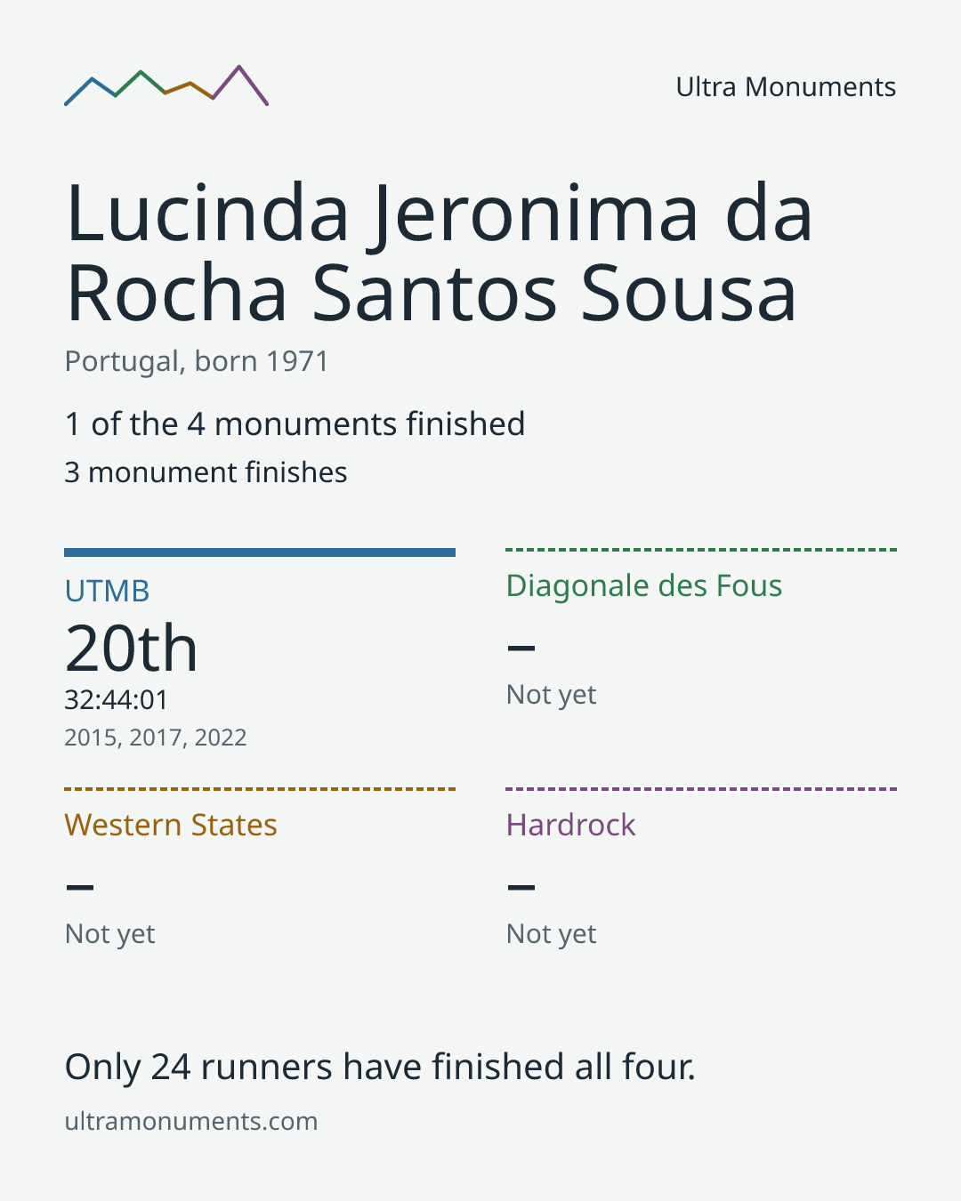 Results card for Lucinda Jeronima da Rocha Santos Sousa