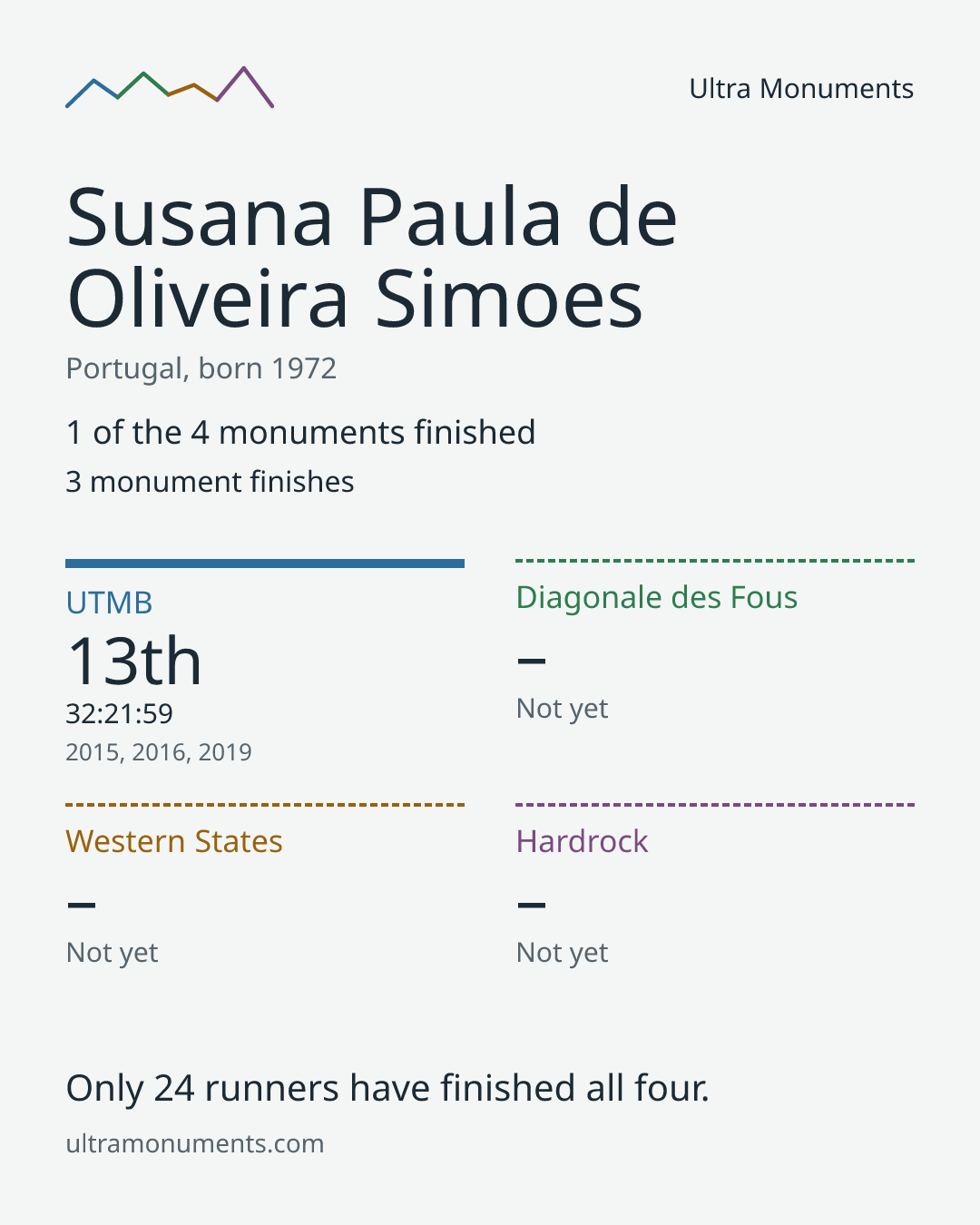 Results card for Susana Paula de Oliveira Simoes