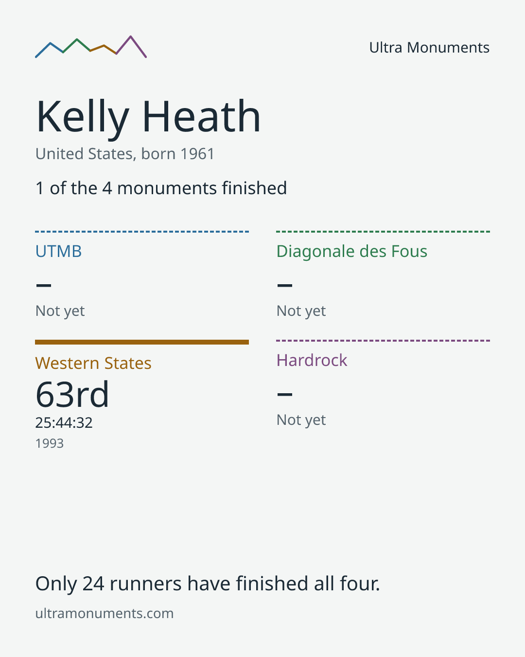 Results card for Kelly Heath
