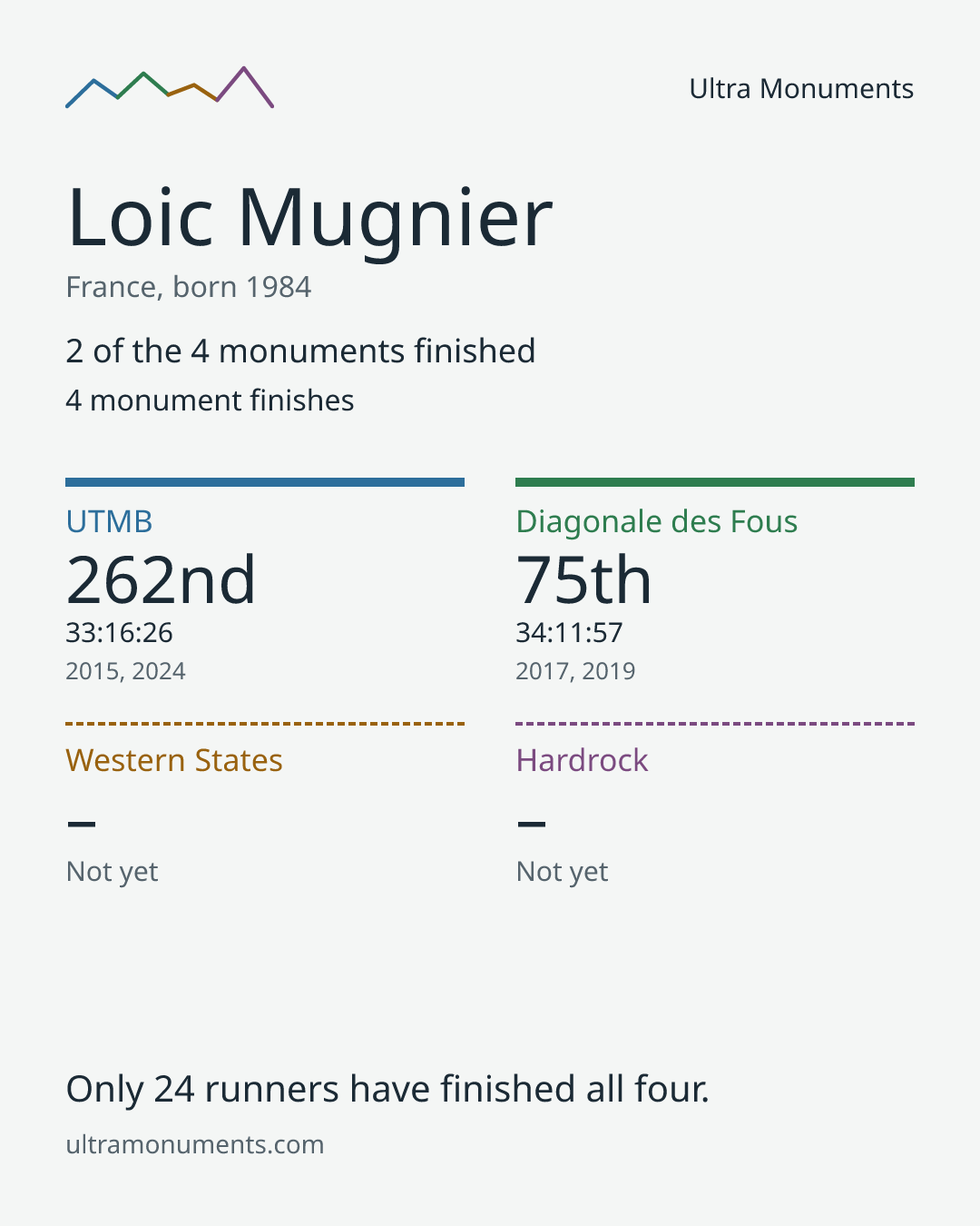 Results card for Loic Mugnier