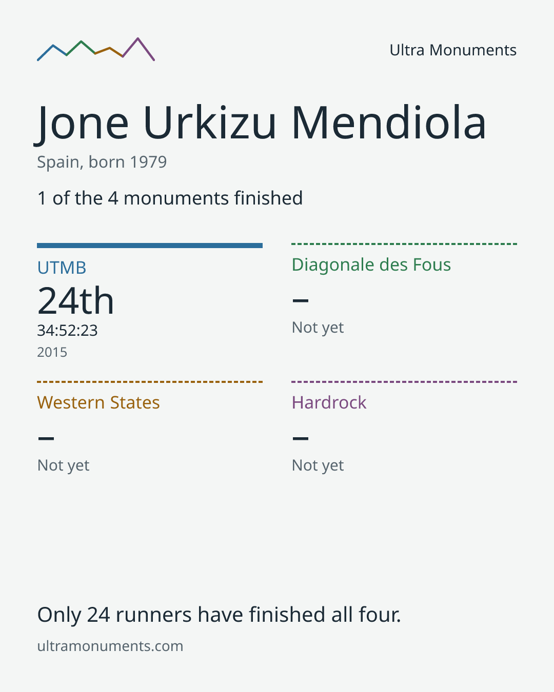 Results card for Jone Urkizu Mendiola