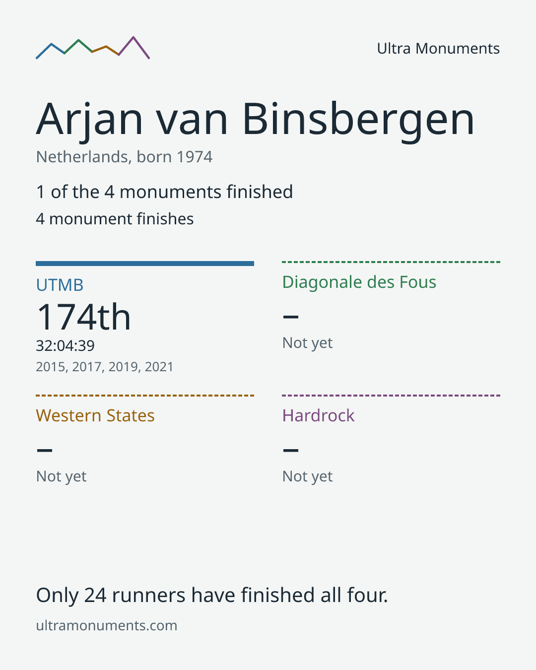Results card for Arjan van Binsbergen