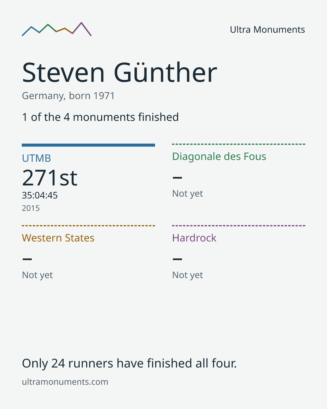 Results card for Steven Günther