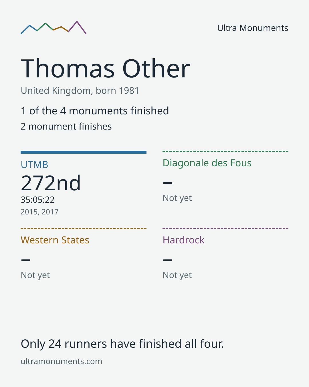 Results card for Thomas Other
