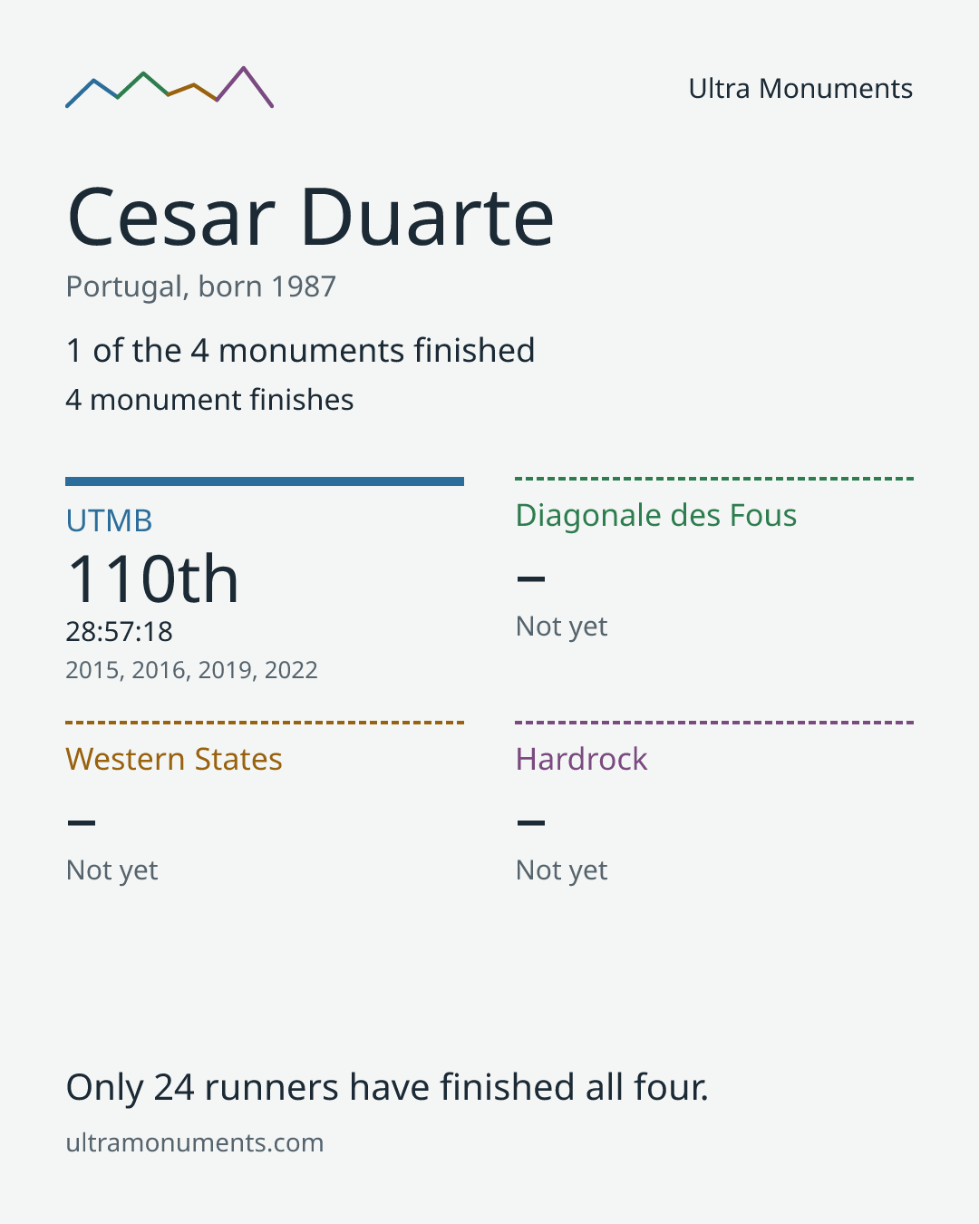 Results card for Cesar Duarte