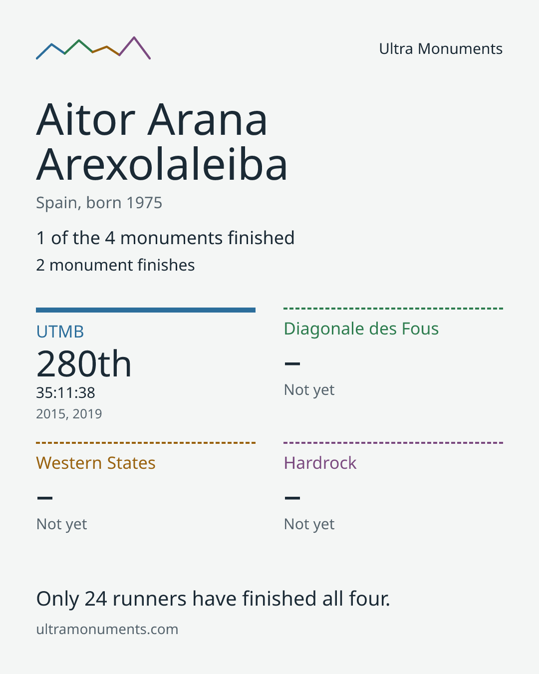 Results card for Aitor Arana Arexolaleiba