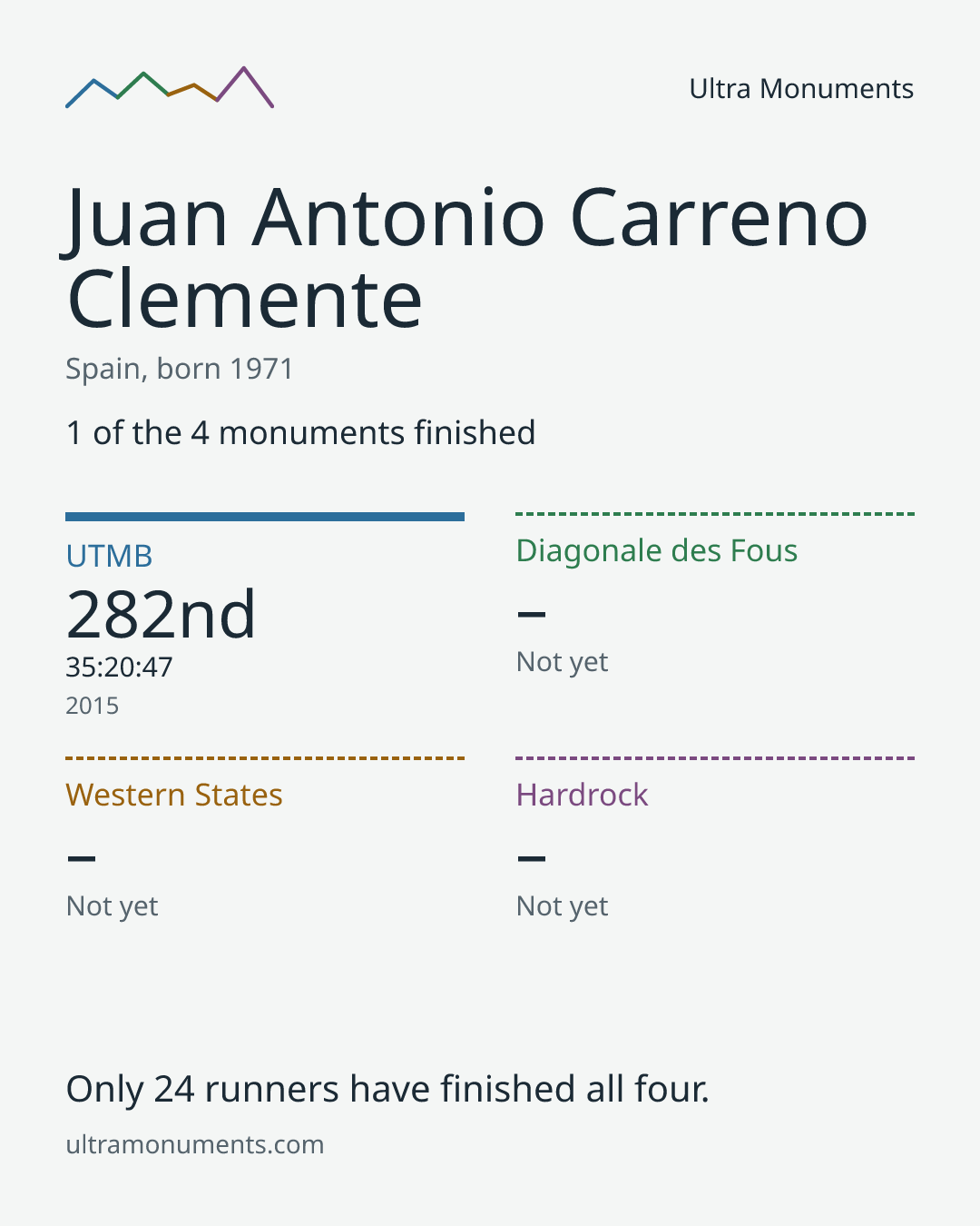 Results card for Juan Antonio Carreno Clemente