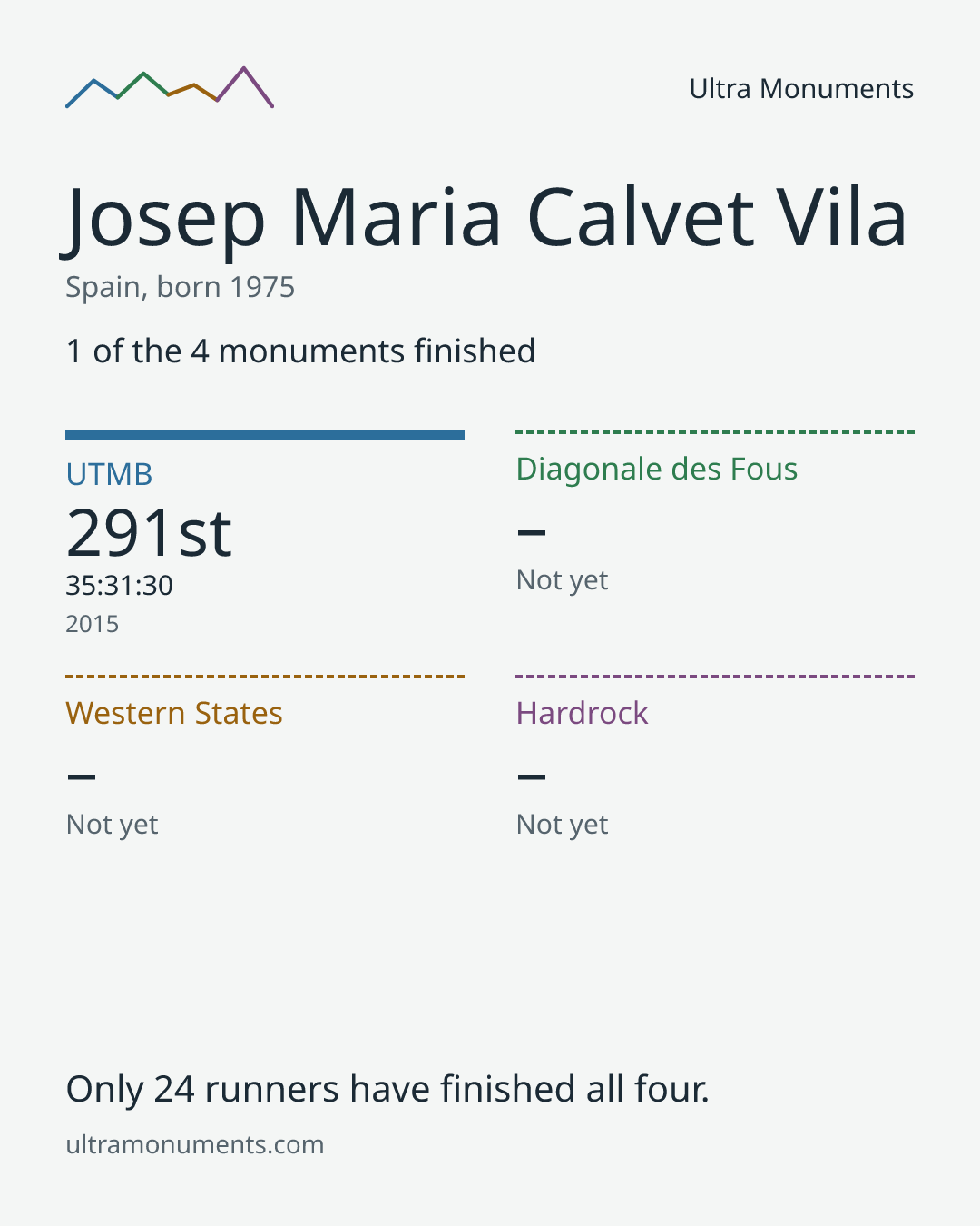 Results card for Josep Maria Calvet Vila