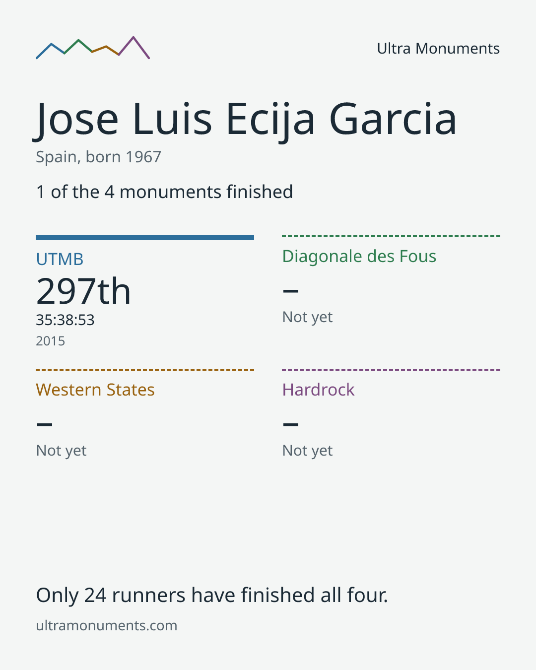 Results card for Jose Luis Ecija Garcia