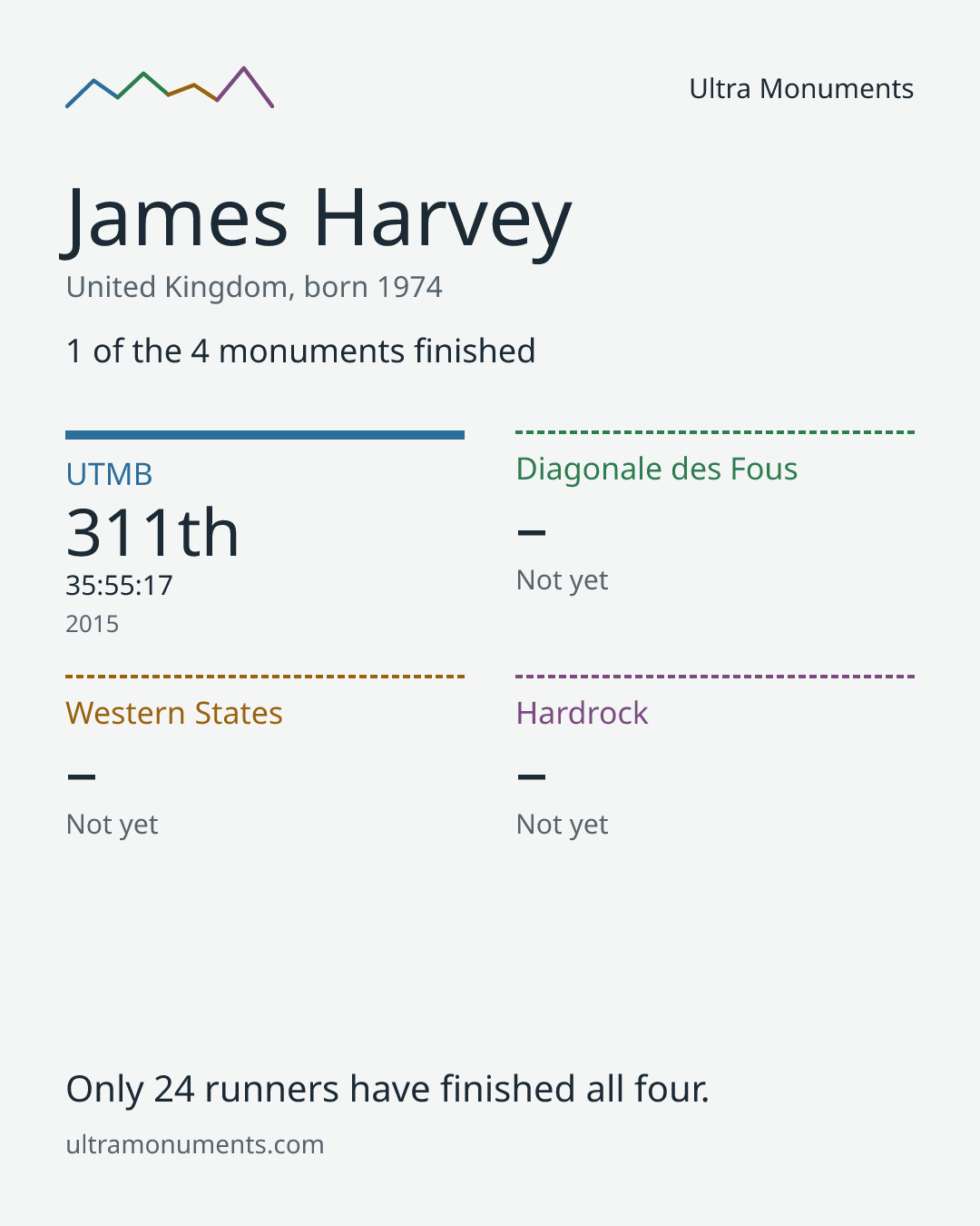 Results card for James Harvey