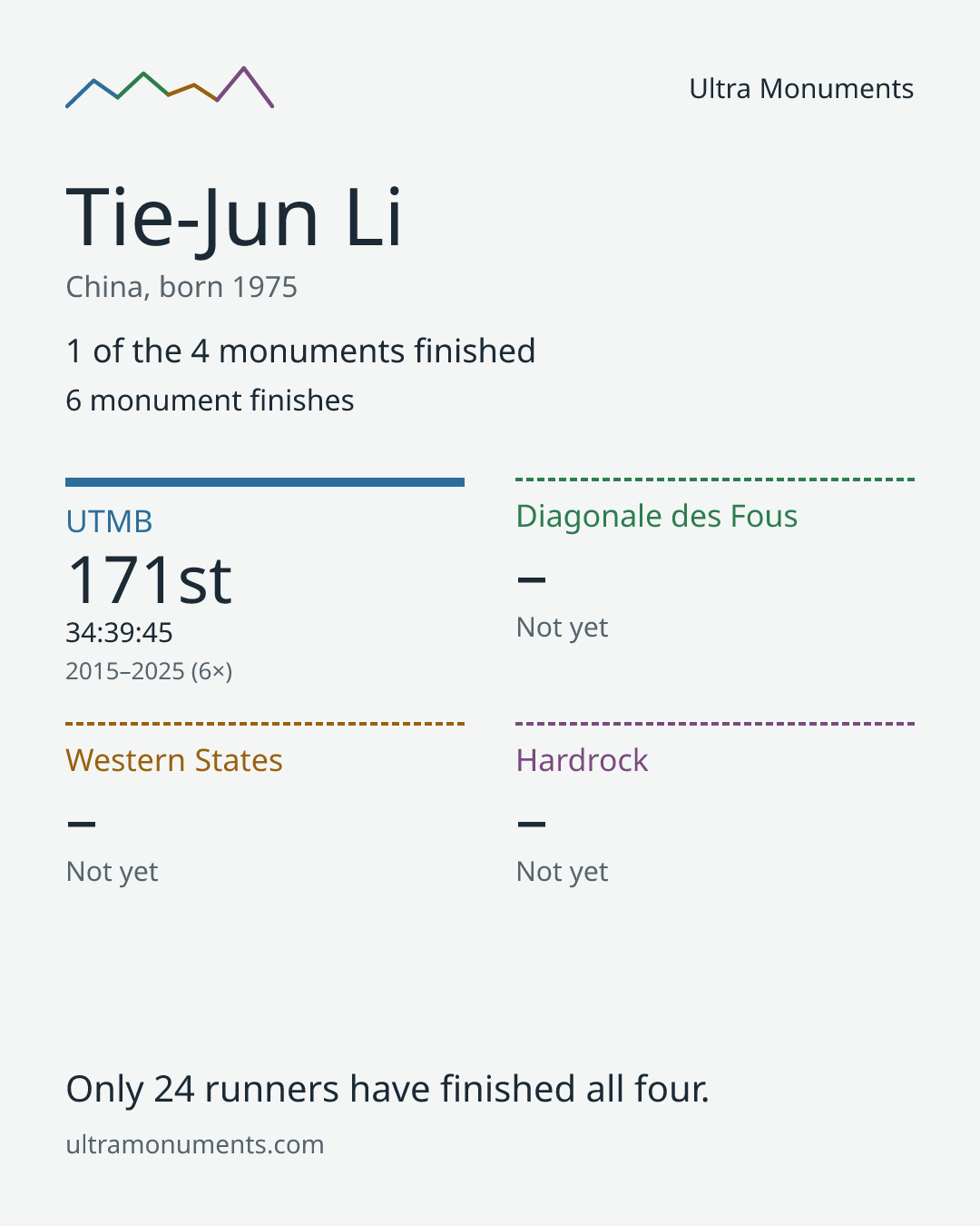 Results card for Tie-Jun Li