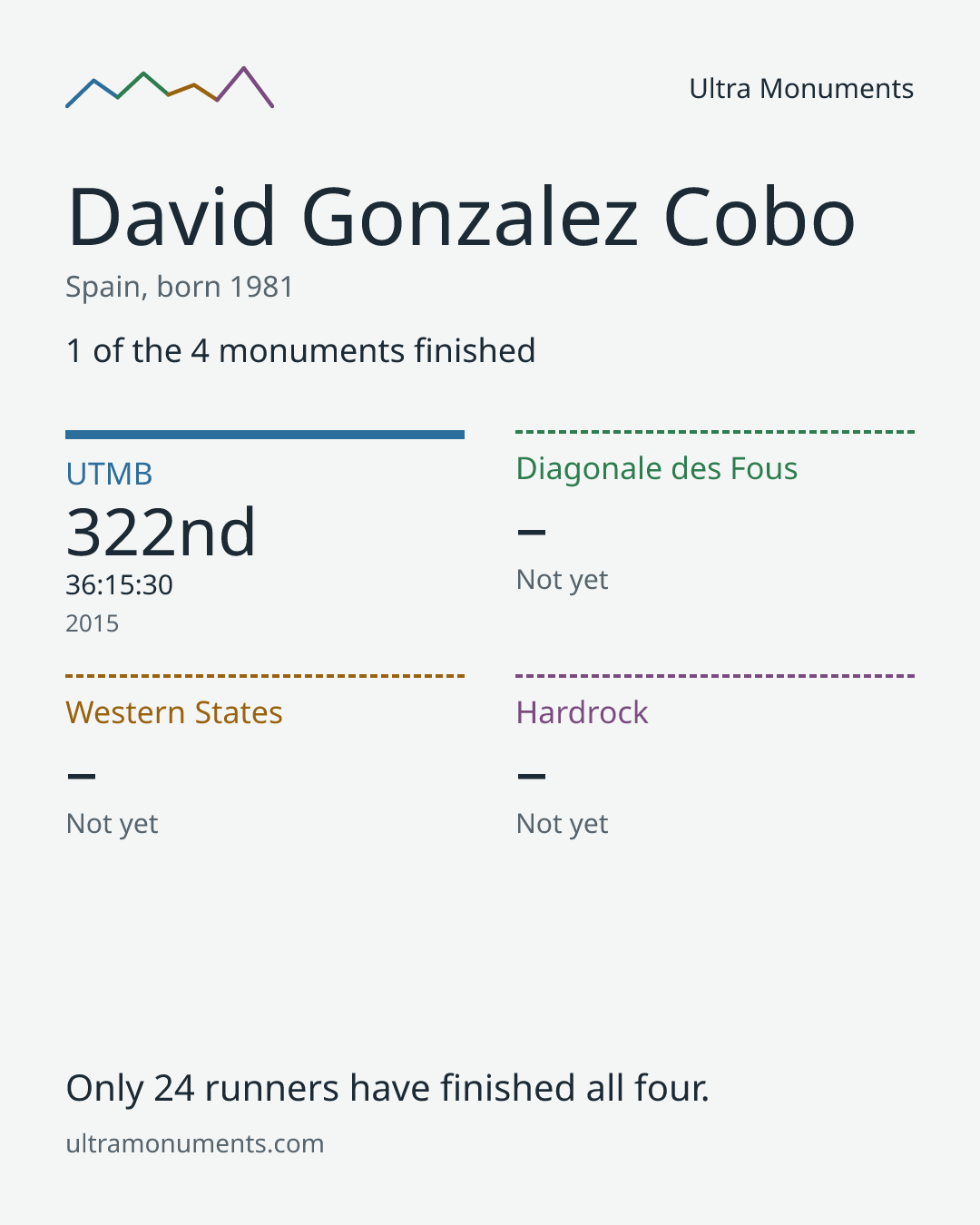Results card for David Gonzalez Cobo