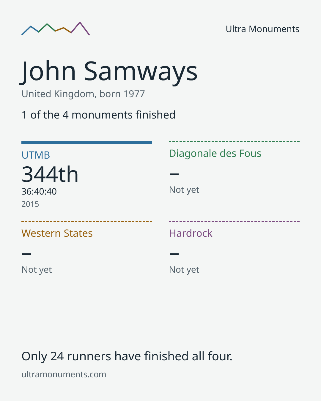 Results card for John Samways