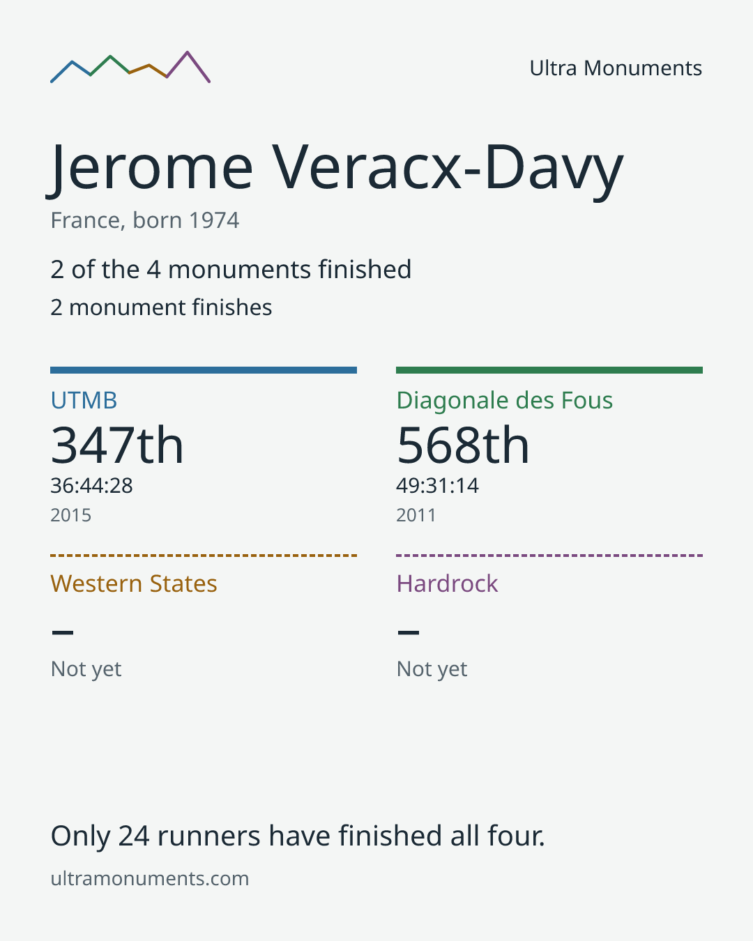Results card for Jerome Veracx-Davy