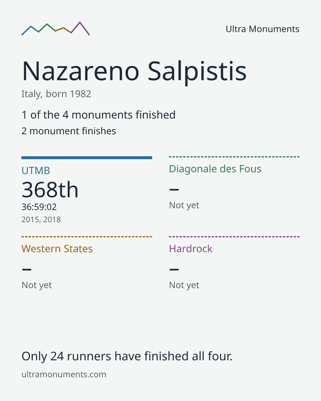 Results card for Nazareno Salpistis