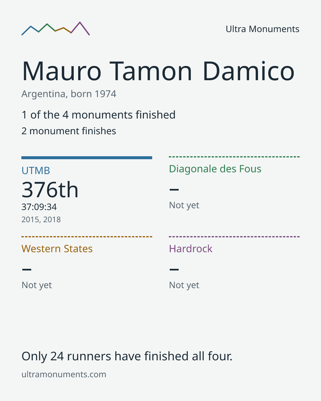 Results card for Mauro Tamon Damico