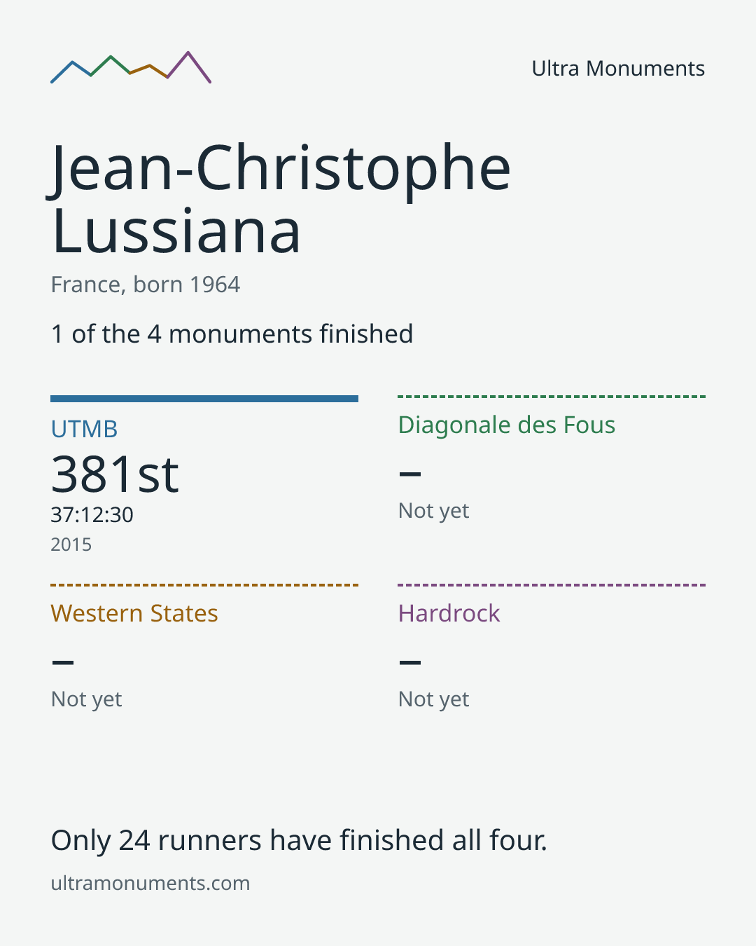 Results card for Jean-Christophe Lussiana