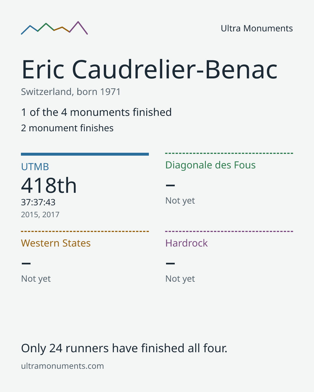 Results card for Eric Caudrelier-Benac