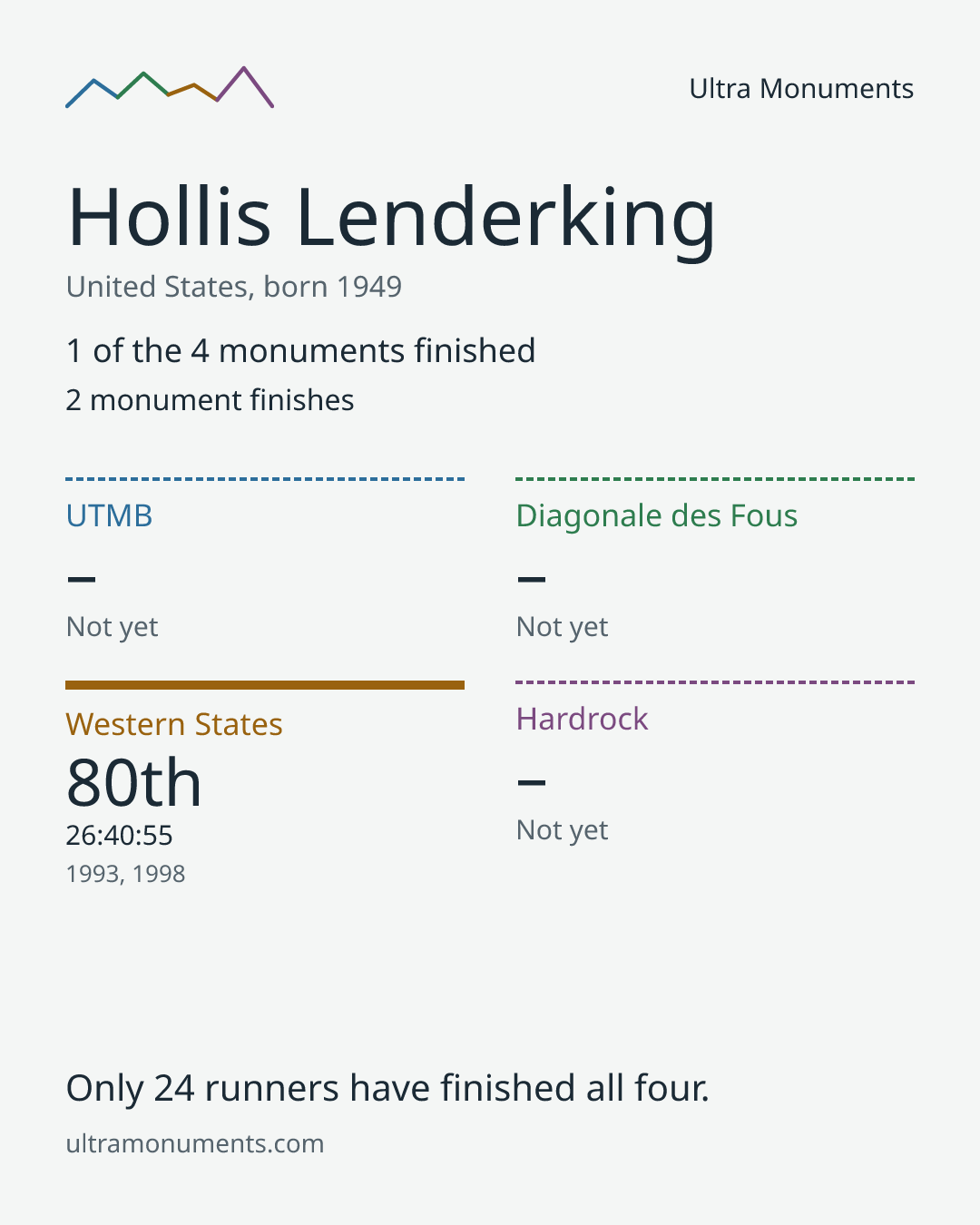 Results card for Hollis Lenderking