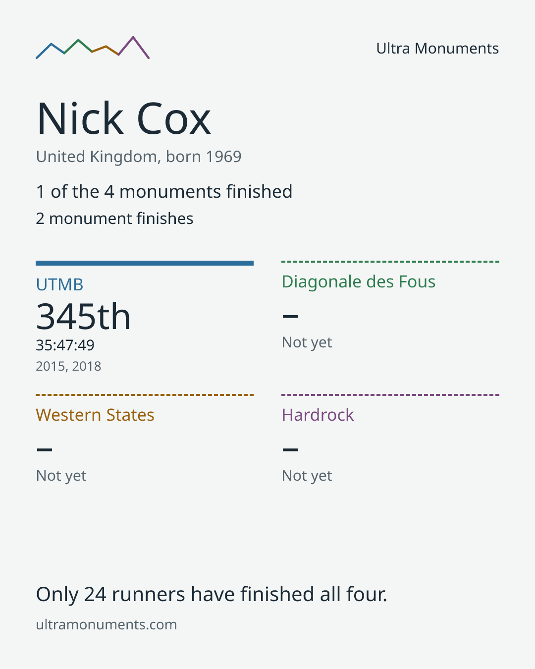 Results card for Nick Cox
