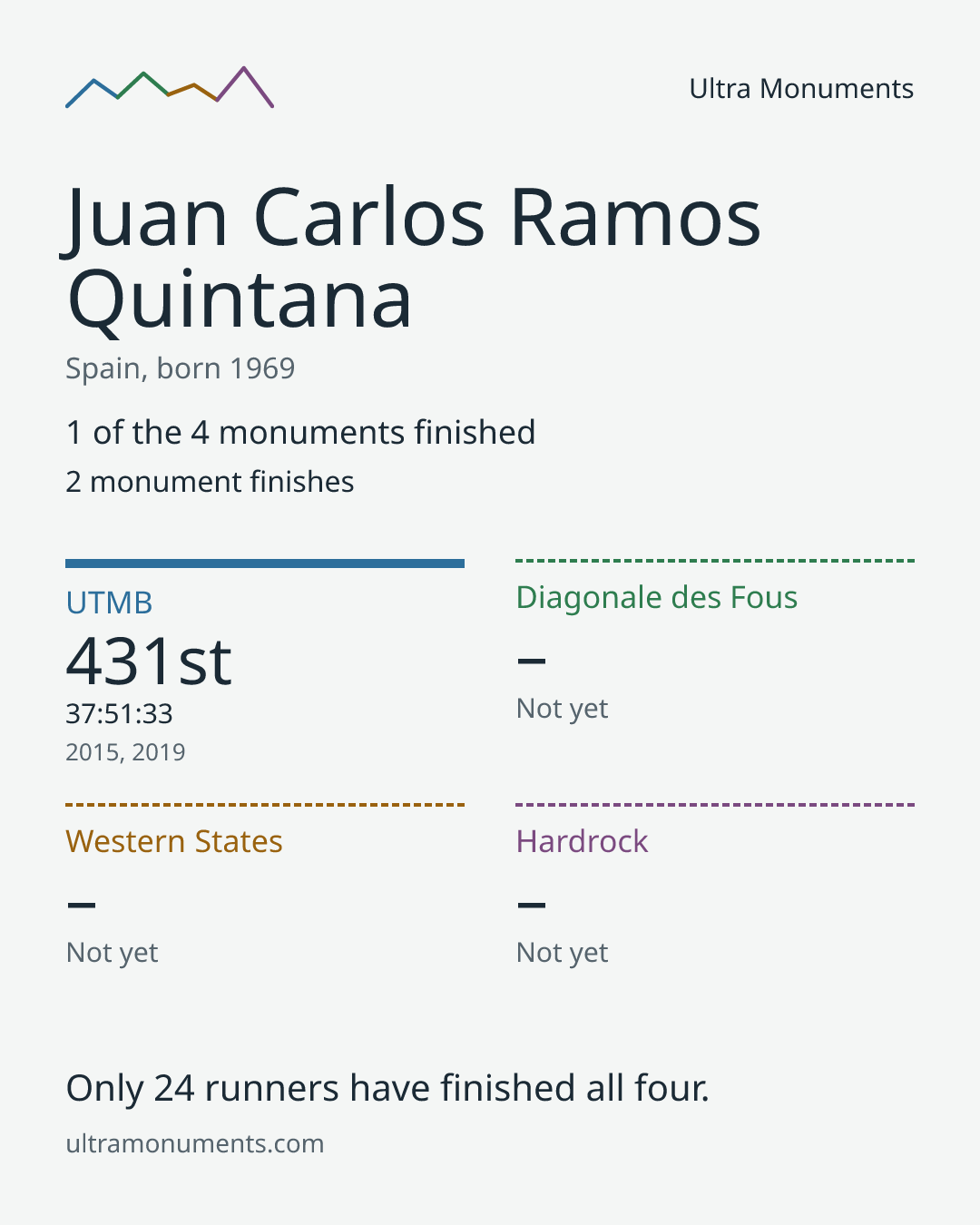 Results card for Juan Carlos Ramos Quintana
