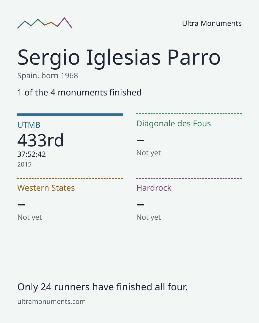 Results card for Sergio Iglesias Parro