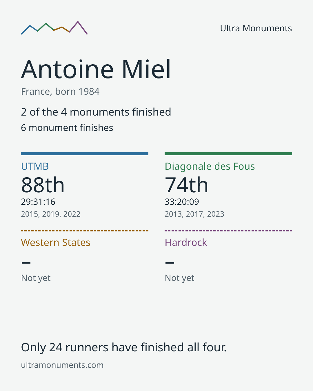 Results card for Antoine Miel