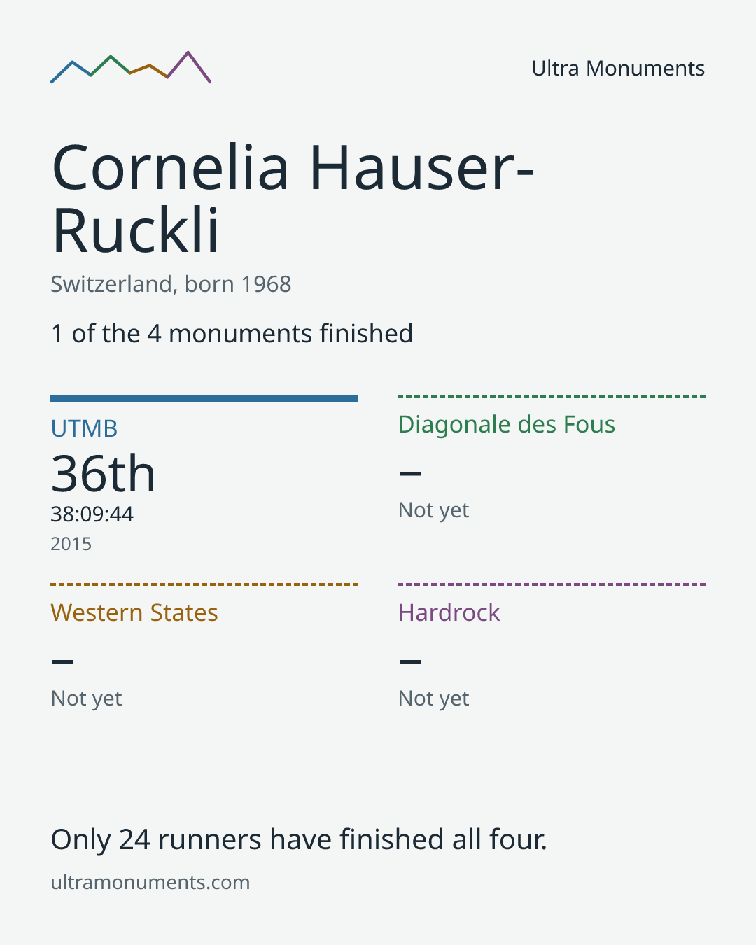 Results card for Cornelia Hauser-Ruckli