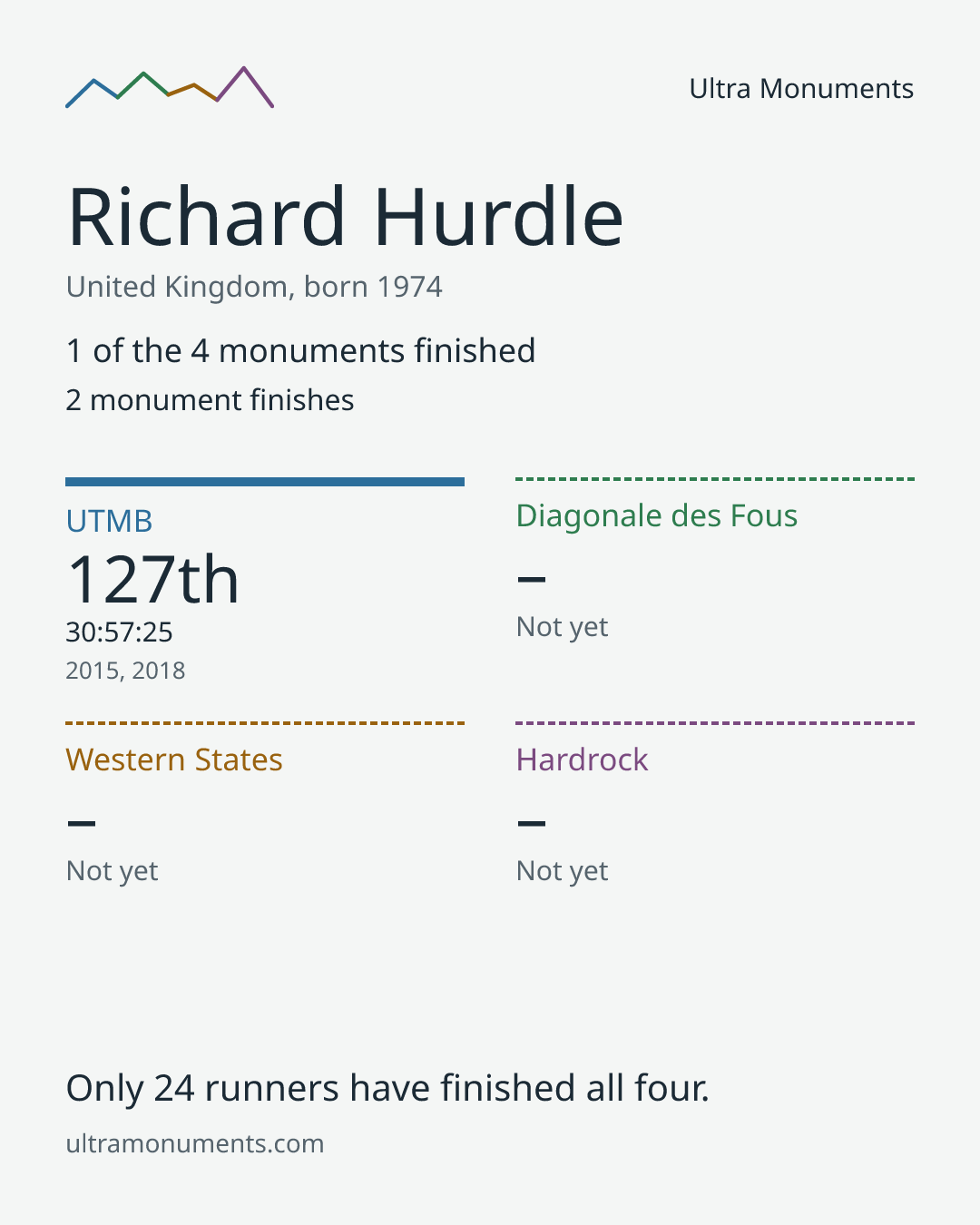 Results card for Richard Hurdle