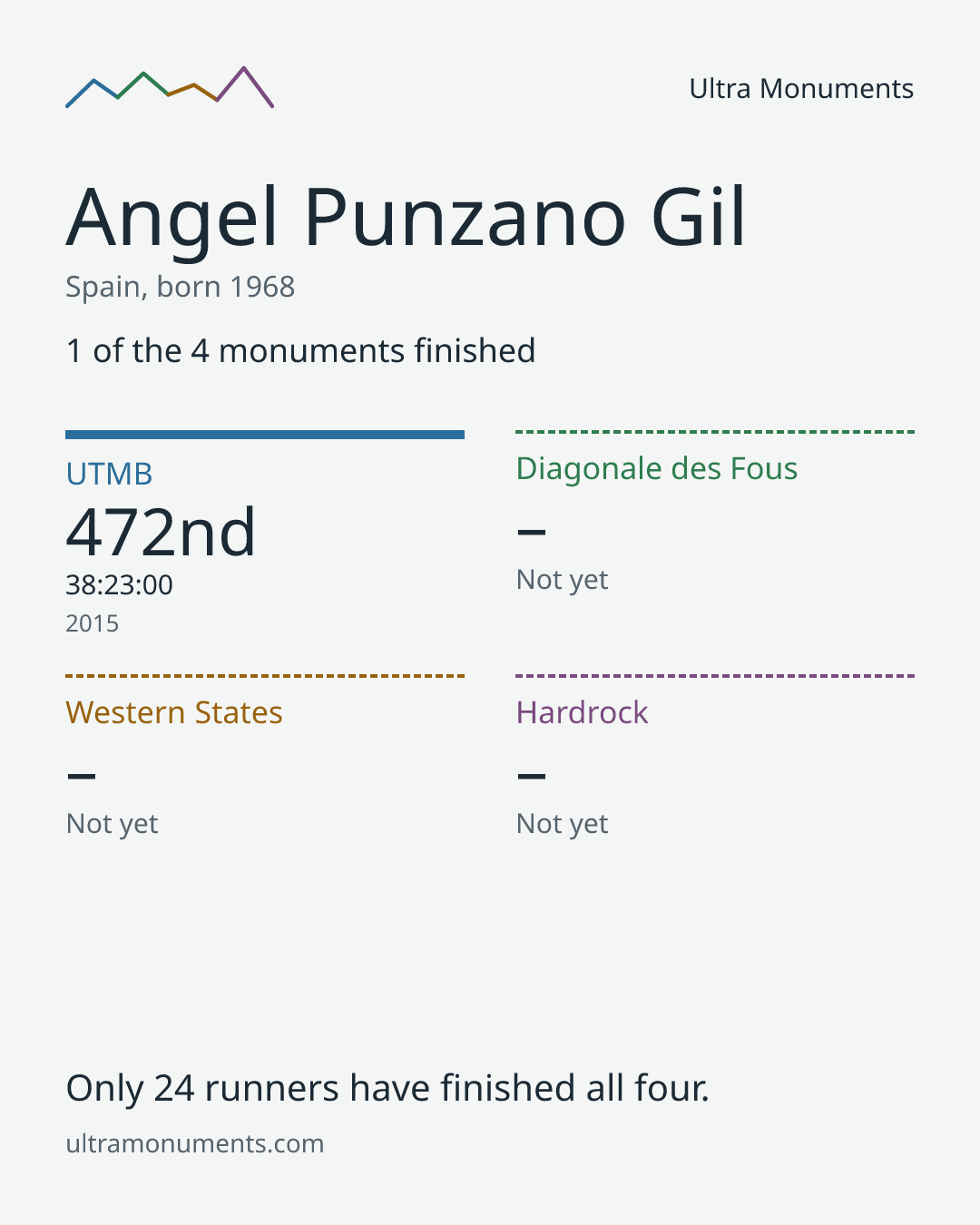 Results card for Angel Punzano Gil