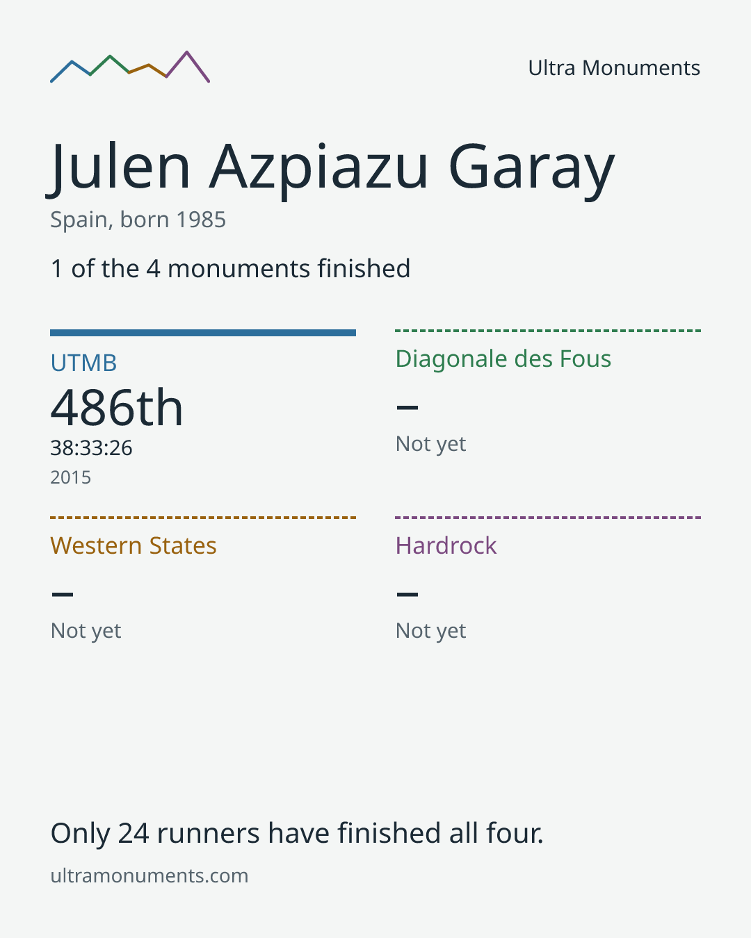 Results card for Julen Azpiazu Garay