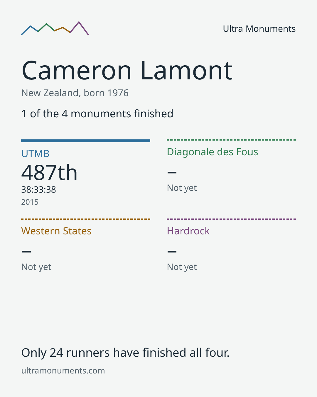Results card for Cameron Lamont