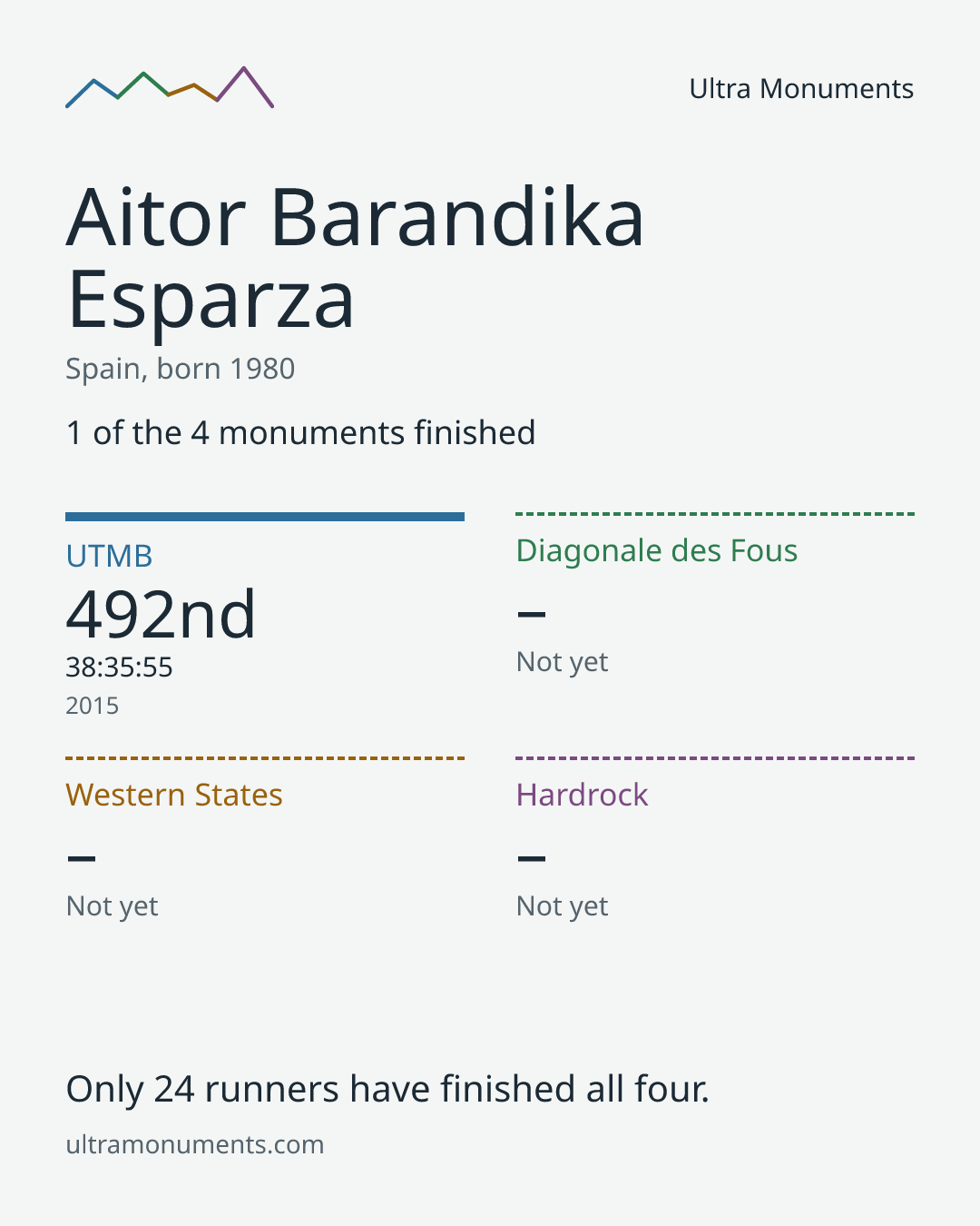 Results card for Aitor Barandika Esparza