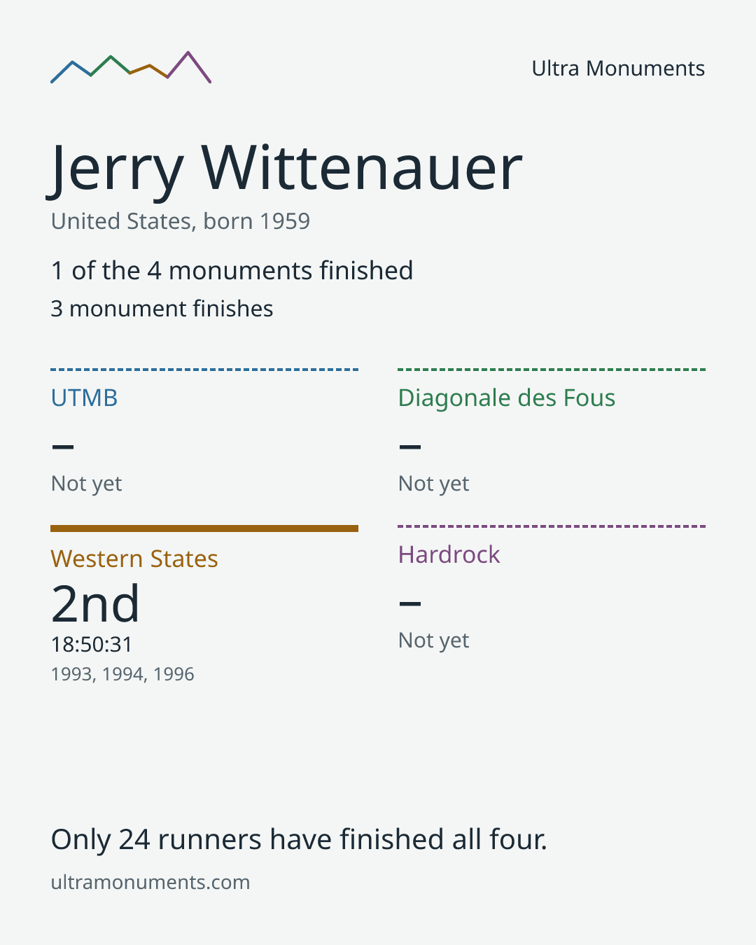 Results card for Jerry Wittenauer